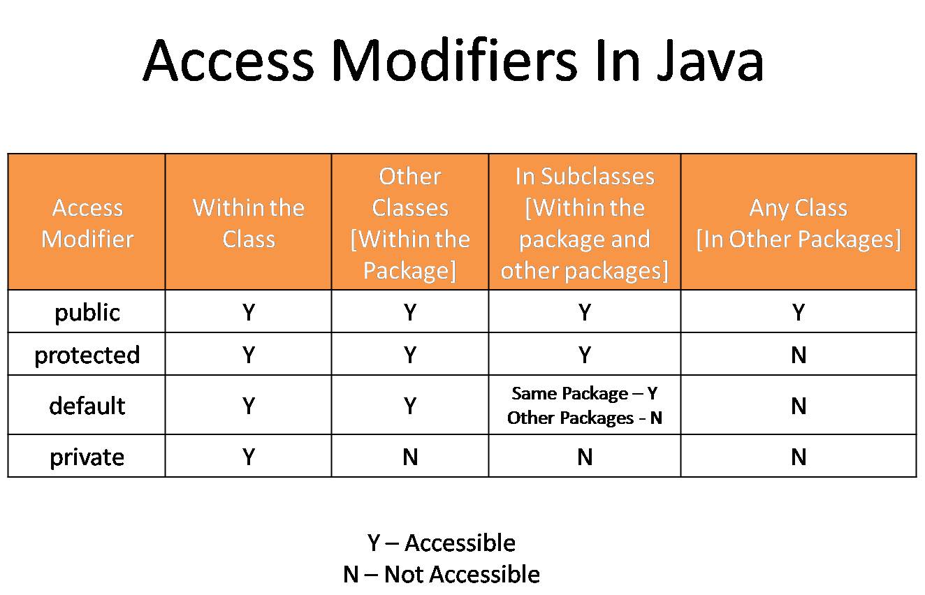 Access modifiers