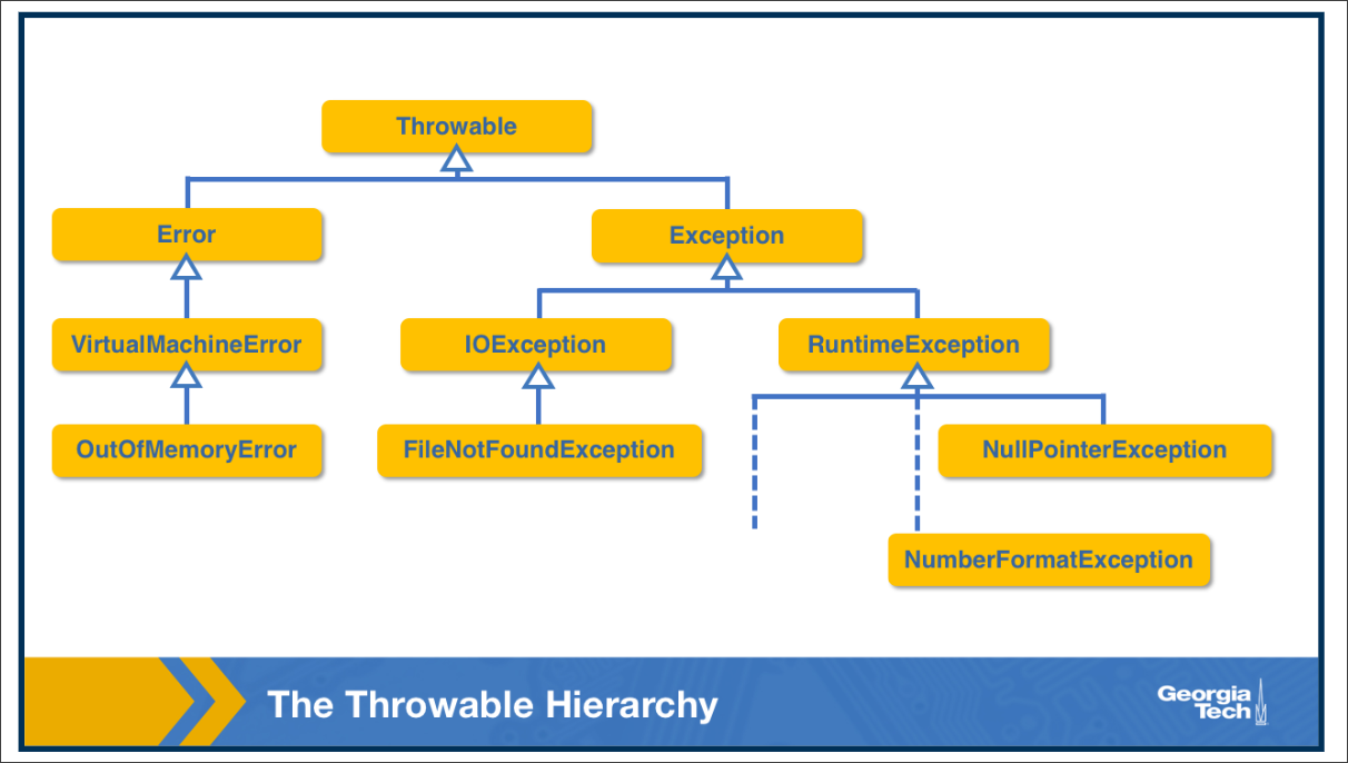 Hierarchy of Exceptions
