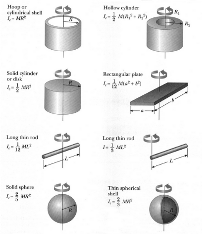 Moment of Inertia for different objects